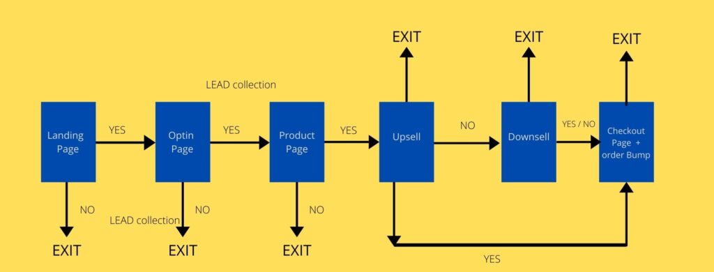 Sales funnel steps